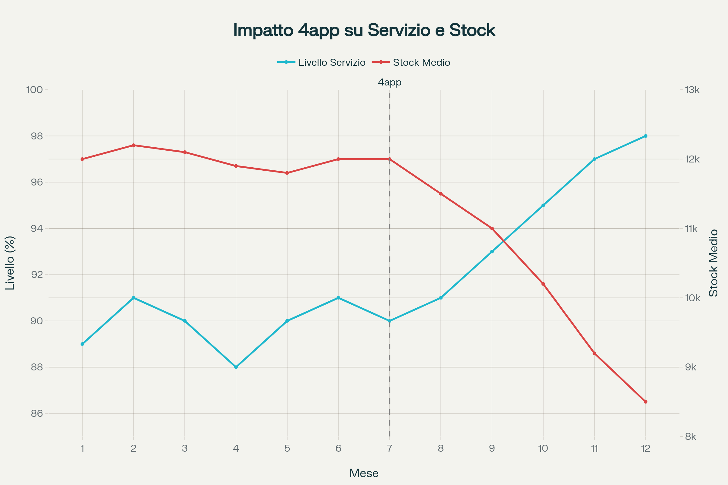 Grafico servizio e stock - Ottimizzazione livello di servizio e riduzione stock medio